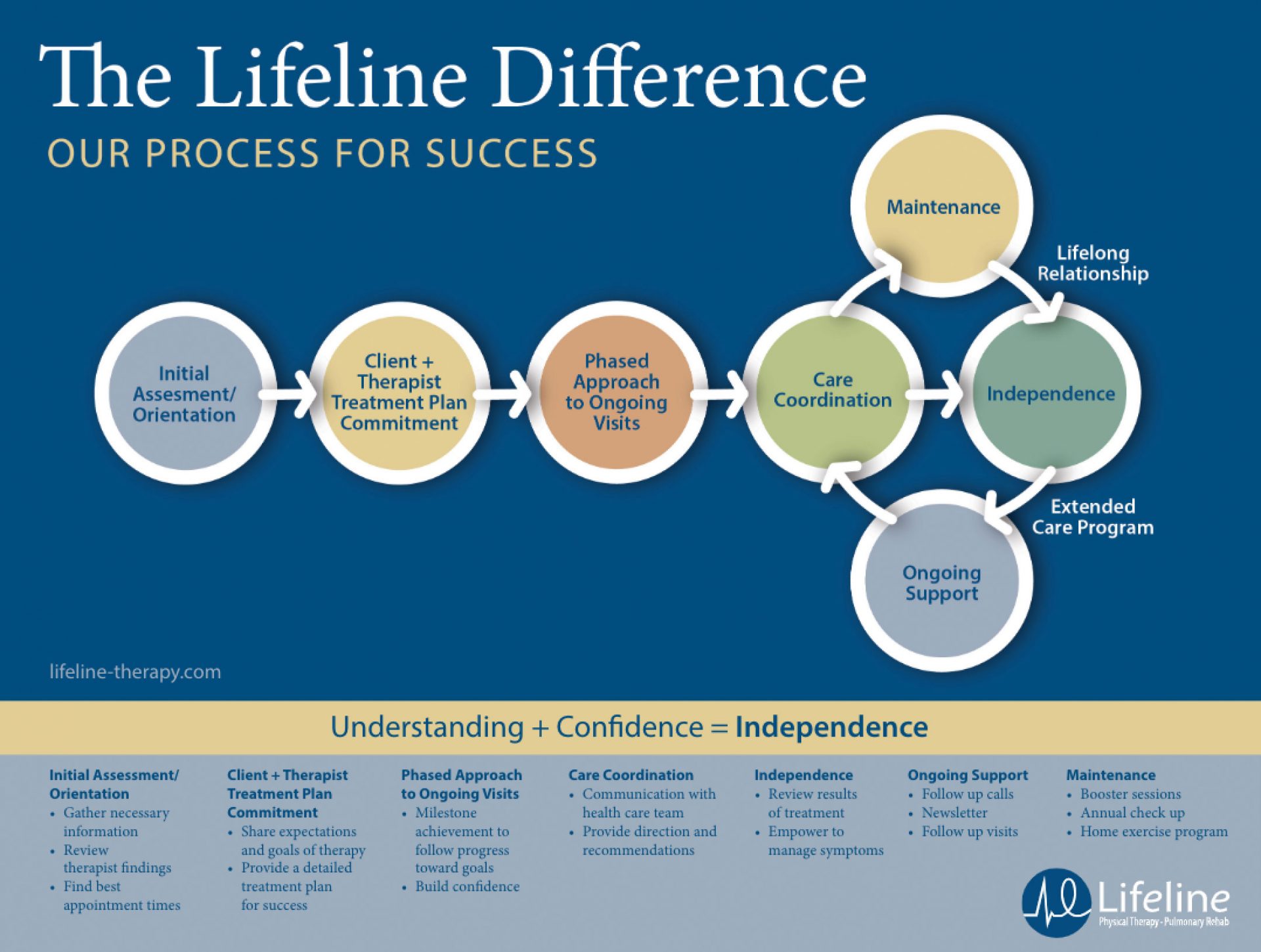 Our Process for Success